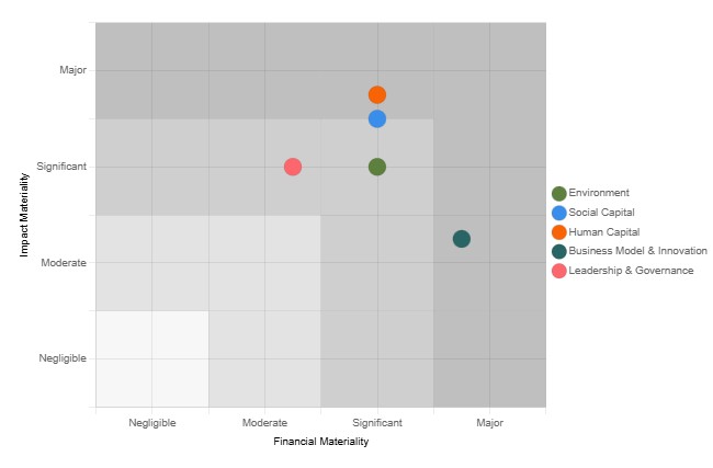 Double Materiality Graph