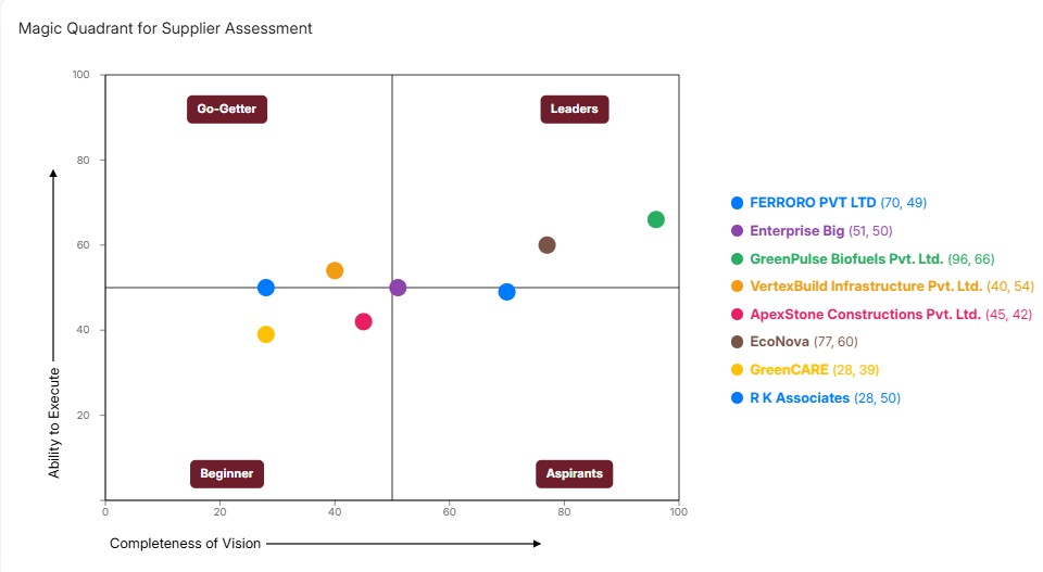 Supplier Assessment Quadrant