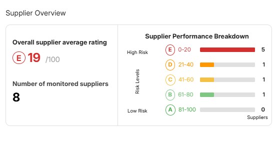 Supplier Overview Chart